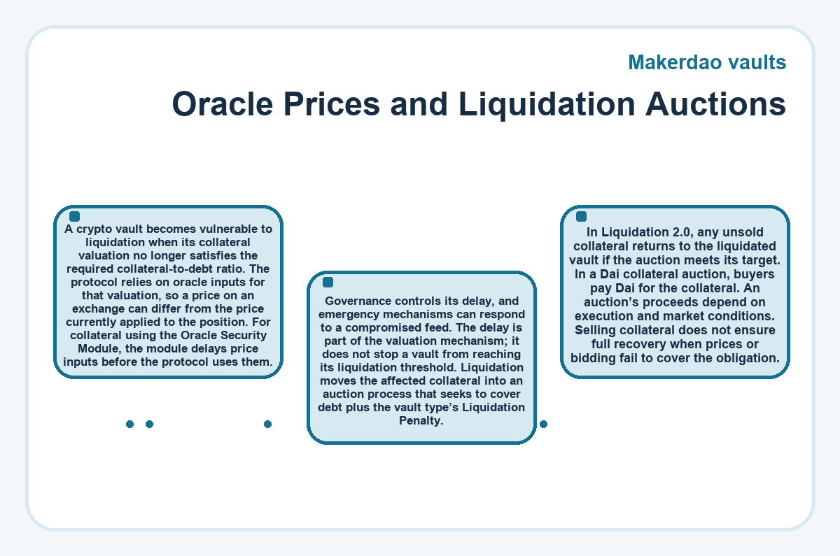 Illustration: Oracle Prices and Liquidation Auctions (Makerdao vaults)